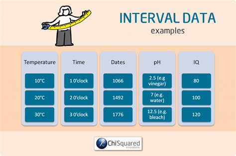Data interval